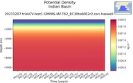 Time series of Indian Basin Potential Density vs depth