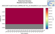 Time series of Mediterranean Basin Potential Density vs depth