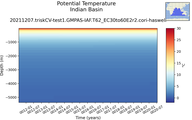 Time series of Indian Basin Potential Temperature vs depth