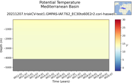 Time series of Mediterranean Basin Potential Temperature vs depth