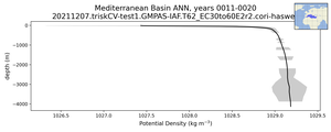 Mediterranean Basin Potential Density vs depth