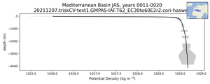 Mediterranean Basin Potential Density vs depth