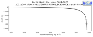 Pacific Basin Potential Density vs depth