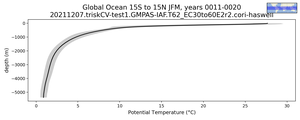 Global Ocean 15S to 15N Potential Temperature vs depth