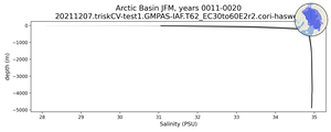 Arctic Basin Salinity vs depth