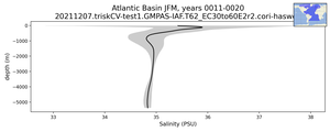 Atlantic Basin Salinity vs depth