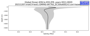 Global Ocean 65N to 65S Salinity vs depth