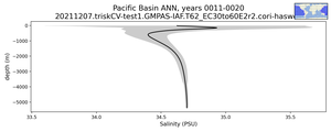Pacific Basin Salinity vs depth