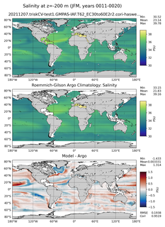 JFM Model Salinity compared with Argo observations