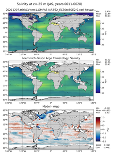 JAS Model Salinity compared with Argo observations