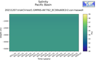 Time series of Pacific Basin Salinity vs depth