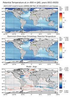 JAS Model potential temperature compared with Argo observations