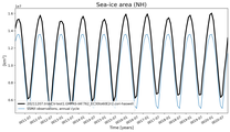 Running mean of NH Sea-ice area
