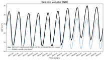 Running mean of NH Sea-ice volume