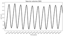 Running mean of SH Sea-ice volume