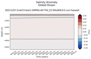 Trend of global Salinity Anomaly vs depth