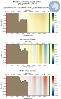 JAS Meridional Velocity at 280.0$\degree$ Lon. JAS