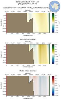 JAS Zonal Velocity at 75.0$\degree$ Lon. JAS
