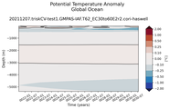 Trend of global Potential Temperature Anomaly vs Depth