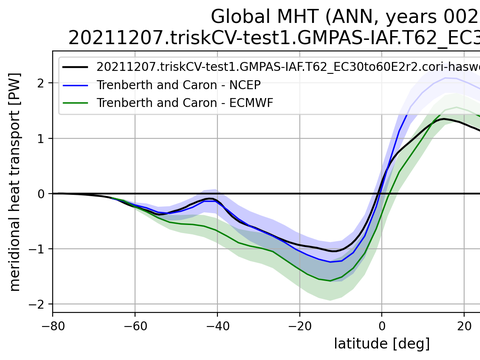 Meridional Heat Transport
