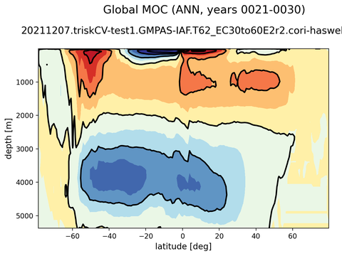 Meridional Overturning Streamfunction