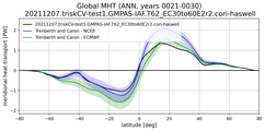 Meridional Heat Transport