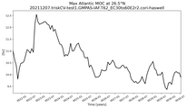 Time Series of maximum Meridional Overturning Circulation at 26.5°N