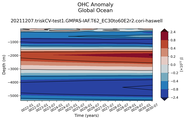 Trend of global OHC Anomaly vs depth