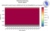 Time series of Arctic Basin Potential Density vs depth