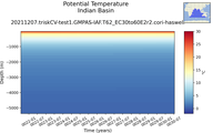 Time series of Indian Basin Potential Temperature vs depth