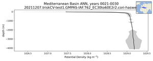 Mediterranean Basin Potential Density vs depth