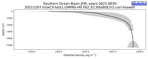 Southern Ocean Basin Potential Density vs depth