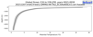 Global Ocean 15S to 15N Potential Temperature vs depth