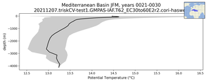 Mediterranean Basin Potential Temperature vs depth