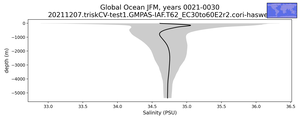 Global Ocean Salinity vs depth