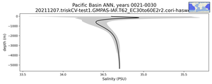 Pacific Basin Salinity vs depth