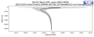 Pacific Basin Salinity vs depth