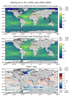 JFM Model Salinity compared with Argo observations
