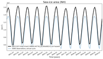Running mean of NH Sea-ice area