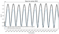 Running mean of SH Sea-ice area