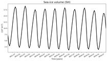 Running mean of SH Sea-ice volume
