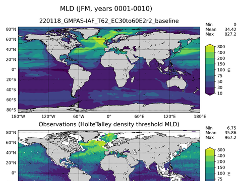 Ocean Analysis