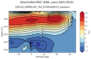 AtlanticMed Meridional Overturning Streamfunction