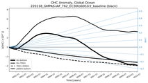 Running Mean of the Anomaly in global Ocean Heat Content