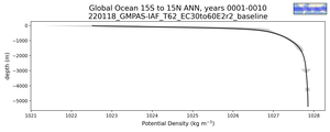 Global Ocean 15S to 15N Potential Density vs depth