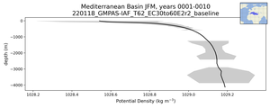 Mediterranean Basin Potential Density vs depth