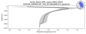 Arctic Basin Potential Temperature vs depth