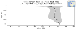 Mediterranean Basin Salinity vs depth