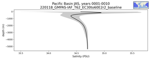 Pacific Basin Salinity vs depth