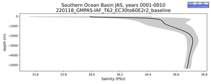 Southern Ocean Basin Salinity vs depth